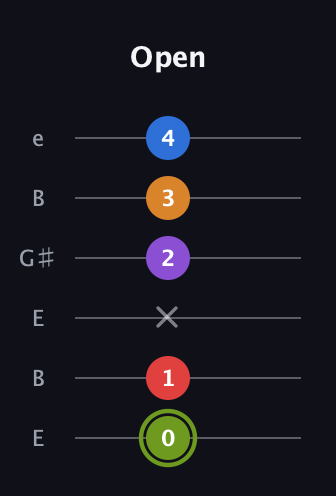 E Augmented 7th Flat 5th guitar tab — Open (0 1 x 2 3 4) in Open E Tuning (EBEG♯BE)