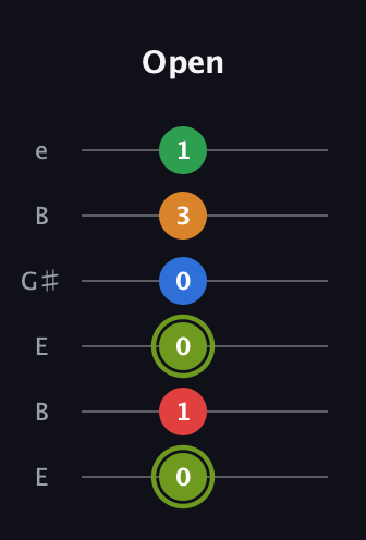 E Augmented 7th Flat 9th guitar tab — Open (0 1 0 0 3 1) in Open E Tuning (EBEG♯BE)
