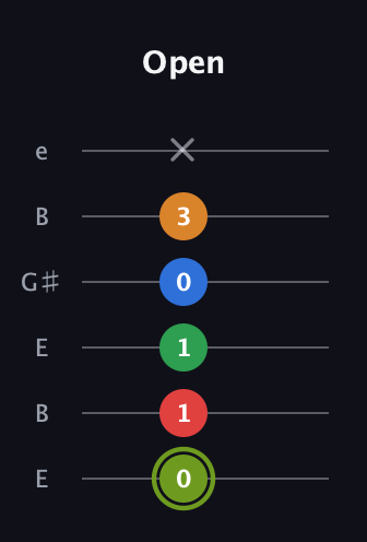 E Augmented 7th Flat 9th guitar tab — Open (0 1 1 0 3 x) in Open E Tuning (EBEG♯BE)