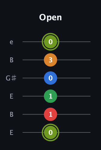 E Augmented 7th Flat 9th guitar tab — Open (0 1 1 0 3 0) in Open E Tuning (EBEG♯BE)