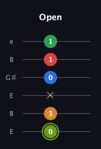 E Augmented 7th Flat 9th guitar tab — Open (0 3 x 0 1 1) in Open E Tuning (EBEG♯BE)