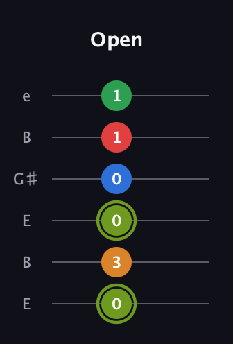 E Augmented 7th Flat 9th guitar tab — Open (0 3 0 0 1 1) in Open E Tuning (EBEG♯BE)