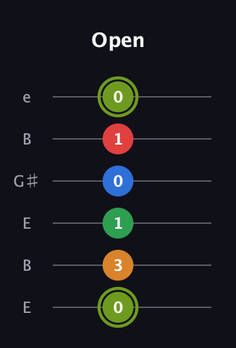 E Augmented 7th Flat 9th guitar tab — Open (0 3 1 0 1 0) in Open E Tuning (EBEG♯BE)