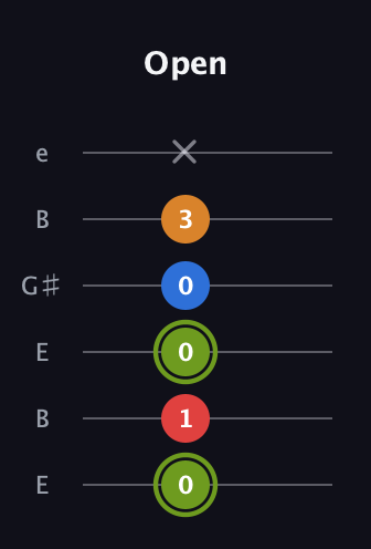 E Augmented 7th Sharp 13th guitar tab — Open (0 1 0 0 3 x) in Open E Tuning (EBEG♯BE)