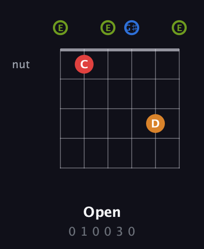 E Augmented 7th Sharp 13th guitar chord — Open (0 1 0 0 3 0) fretboard diagram in Open E Tuning (EBEG♯BE)