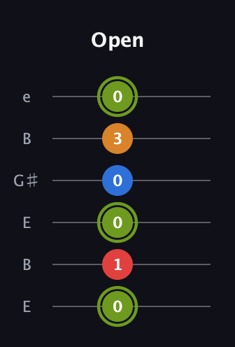 E Augmented 7th Sharp 13th guitar tab — Open (0 1 0 0 3 0) in Open E Tuning (EBEG♯BE)