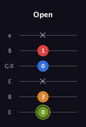 E Augmented 7th Sharp 13th guitar tab — Open (0 3 x 0 1 x) in Open E Tuning (EBEG♯BE)