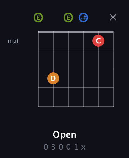 E Augmented 7th Sharp 13th guitar chord — Open (0 3 0 0 1 x) fretboard diagram in Open E Tuning (EBEG♯BE)