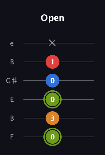 E Augmented 7th Sharp 13th guitar tab — Open (0 3 0 0 1 x) in Open E Tuning (EBEG♯BE)