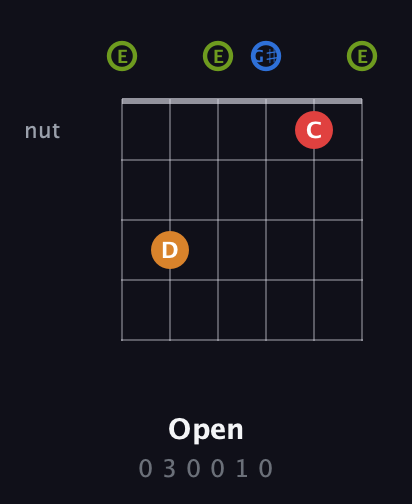 E Augmented 7th Sharp 13th guitar chord — Open (0 3 0 0 1 0) fretboard diagram in Open E Tuning (EBEG♯BE)