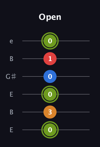 E Augmented 7th Sharp 13th guitar tab — Open (0 3 0 0 1 0) in Open E Tuning (EBEG♯BE)