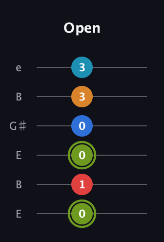 E Augmented 7th Sharp 9th guitar tab — Open (0 1 0 0 3 3) in Open E Tuning (EBEG♯BE)