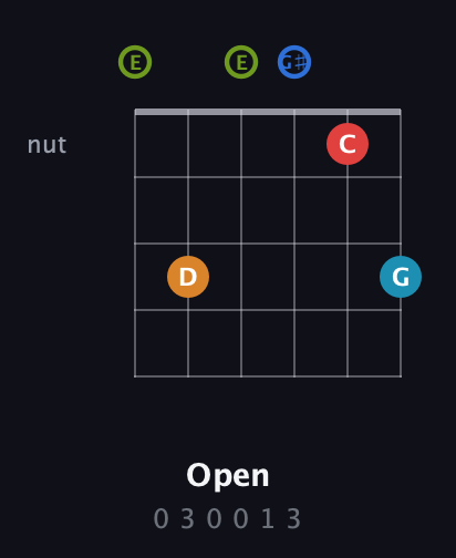 E Augmented 7th Sharp 9th guitar chord — Open (0 3 0 0 1 3) fretboard diagram in Open E Tuning (EBEG♯BE)