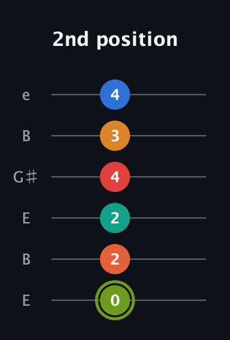 E Augmented 9th Added 13th guitar tab — 2nd position (0 2 2 4 3 4) in Open E Tuning (EBEG♯BE)