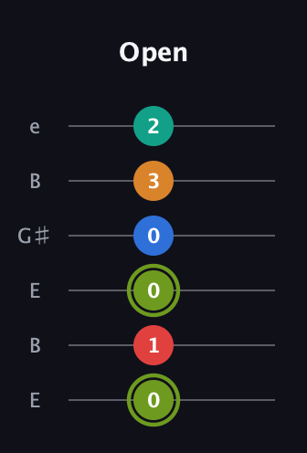 E Augmented 9th Added 2nd guitar tab — Open (0 1 0 0 3 2) in Open E Tuning (EBEG♯BE)