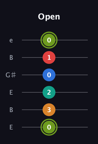 E Augmented 9th Added 2nd guitar tab — Open (0 3 2 0 1 0) in Open E Tuning (EBEG♯BE)