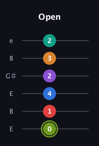 E Augmented 9th Flat 5th guitar tab — Open (0 1 4 2 3 2) in Open E Tuning (EBEG♯BE)