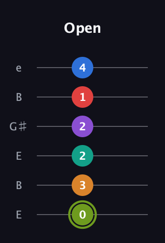 E Augmented 9th Flat 5th guitar tab — Open (0 3 2 2 1 4) in Open E Tuning (EBEG♯BE)