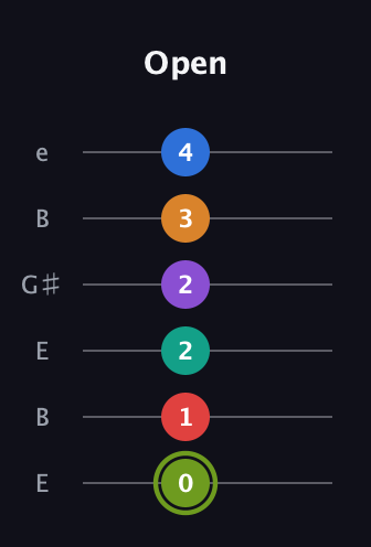 E Augmented 9th Flat 5th guitar tab — Open (0 1 2 2 3 4) in Open E Tuning (EBEG♯BE)