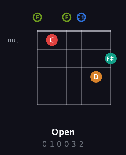 E Augmented 9th Sharp 13th guitar chord — Open (0 1 0 0 3 2) fretboard diagram in Open E Tuning (EBEG♯BE)