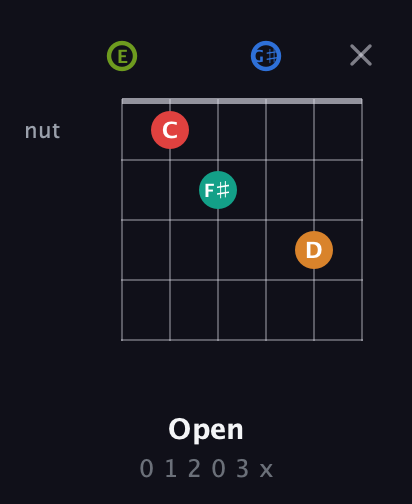 E Augmented 9th Sharp 13th guitar chord — Open (0 1 2 0 3 x) fretboard diagram in Open E Tuning (EBEG♯BE)