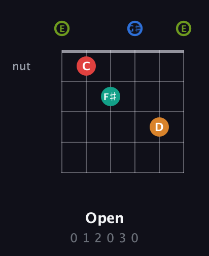 E Augmented 9th Sharp 13th guitar chord — Open (0 1 2 0 3 0) fretboard diagram in Open E Tuning (EBEG♯BE)