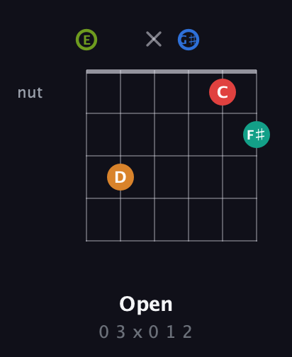 E Augmented 9th Sharp 13th guitar chord — Open (0 3 x 0 1 2) fretboard diagram in Open E Tuning (EBEG♯BE)