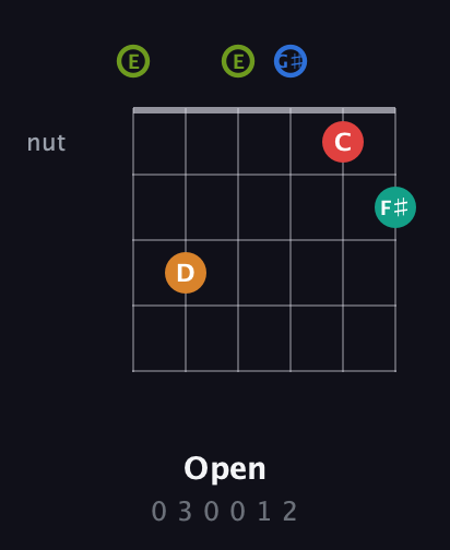 E Augmented 9th Sharp 13th guitar chord — Open (0 3 0 0 1 2) fretboard diagram in Open E Tuning (EBEG♯BE)
