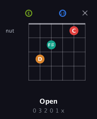 E Augmented 9th Sharp 13th guitar chord — Open (0 3 2 0 1 x) fretboard diagram in Open E Tuning (EBEG♯BE)