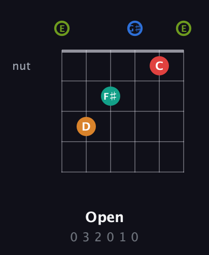 E Augmented 9th Sharp 13th guitar chord — Open (0 3 2 0 1 0) fretboard diagram in Open E Tuning (EBEG♯BE)
