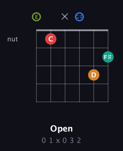 E Augmented 9th Sharp 13th guitar chord — Open (0 1 x 0 3 2) fretboard diagram in Open E Tuning (EBEG♯BE)