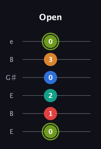 E Augmented 9th guitar tab — Open (0 1 2 0 3 0) in Open E Tuning (EBEG♯BE)