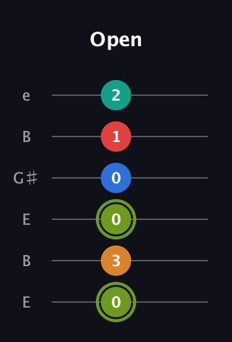 E Augmented 9th guitar tab — Open (0 3 0 0 1 2) in Open E Tuning (EBEG♯BE)
