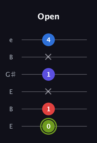 E Augmented Added 11th guitar tab — Open (0 1 x 1 x 4) in Open E Tuning (EBEG♯BE)