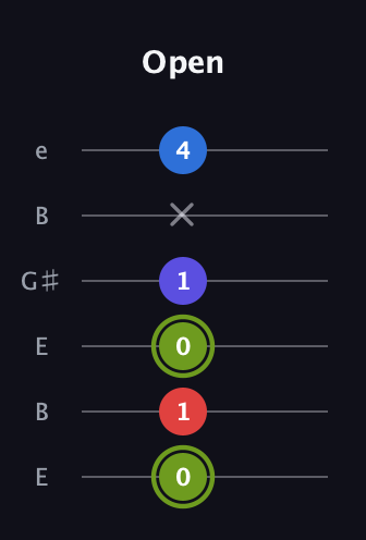 E Augmented Added 11th guitar tab — Open (0 1 0 1 x 4) in Open E Tuning (EBEG♯BE)