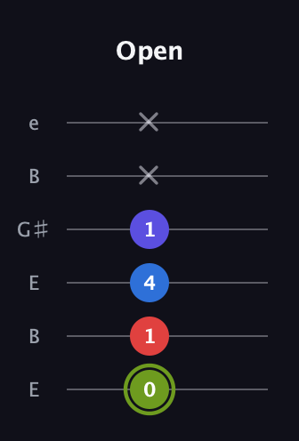 E Augmented Added 11th guitar tab — Open (0 1 4 1 x x) in Open E Tuning (EBEG♯BE)