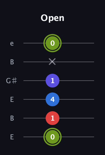 E Augmented Added 11th guitar tab — Open (0 1 4 1 x 0) in Open E Tuning (EBEG♯BE)