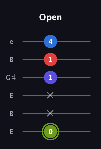 E Augmented Added 11th guitar tab — Open (0 x x 1 1 4) in Open E Tuning (EBEG♯BE)