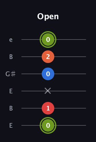 E Augmented Added 13th guitar tab — Open (0 1 x 0 2 0) in Open E Tuning (EBEG♯BE)