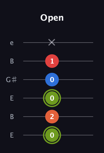 E Augmented Added 13th guitar tab — Open (0 2 0 0 1 x) in Open E Tuning (EBEG♯BE)