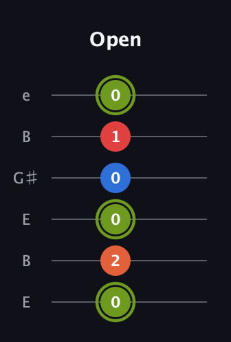 E Augmented Added 13th guitar tab — Open (0 2 0 0 1 0) in Open E Tuning (EBEG♯BE)