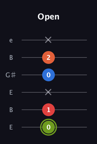 E Augmented Added 13th guitar tab — Open (0 1 x 0 2 x) in Open E Tuning (EBEG♯BE)