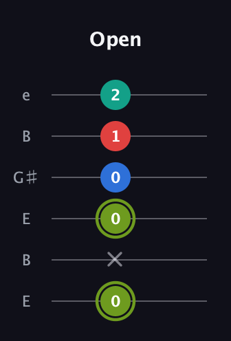 E Augmented Added 2nd guitar tab — Open (0 x 0 0 1 2) in Open E Tuning (EBEG♯BE)