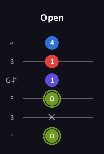 E Augmented Added 4th guitar tab — Open (0 x 0 1 1 4) in Open E Tuning (EBEG♯BE)