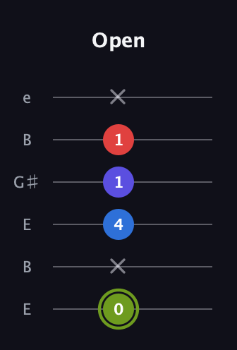 E Augmented Added 4th guitar tab — Open (0 x 4 1 1 x) in Open E Tuning (EBEG♯BE)