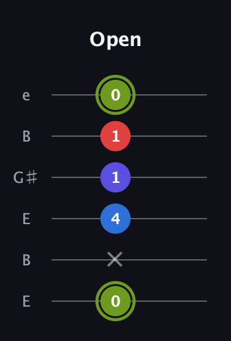 E Augmented Added 4th guitar tab — Open (0 x 4 1 1 0) in Open E Tuning (EBEG♯BE)