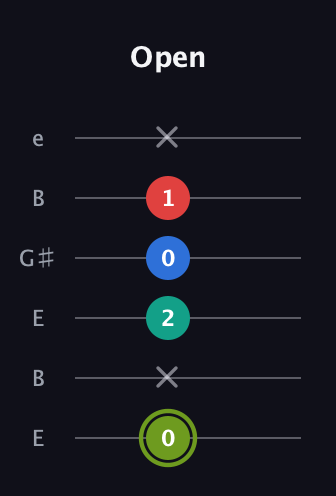 E Augmented Added 9th guitar tab — Open (0 x 2 0 1 x) in Open E Tuning (EBEG♯BE)