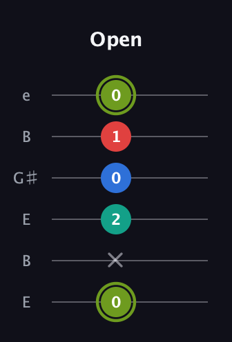 E Augmented Added 9th guitar tab — Open (0 x 2 0 1 0) in Open E Tuning (EBEG♯BE)
