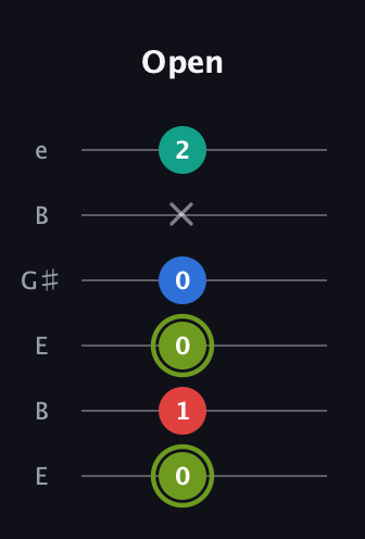 E Augmented Added 9th guitar tab — Open (0 1 0 0 x 2) in Open E Tuning (EBEG♯BE)