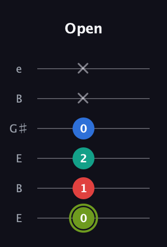 E Augmented Added 9th guitar tab — Open (0 1 2 0 x x) in Open E Tuning (EBEG♯BE)